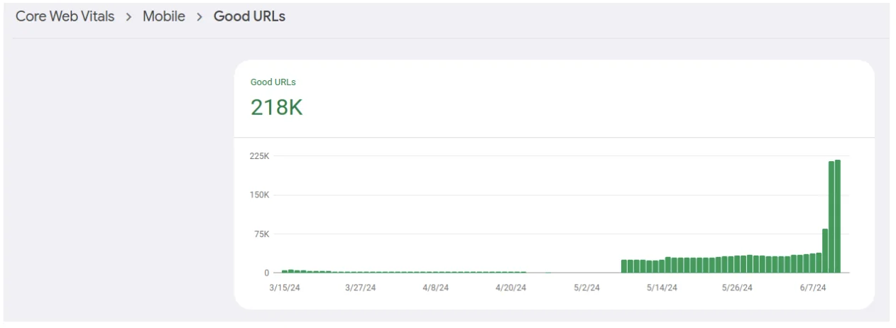 URLs falling into the Good zone